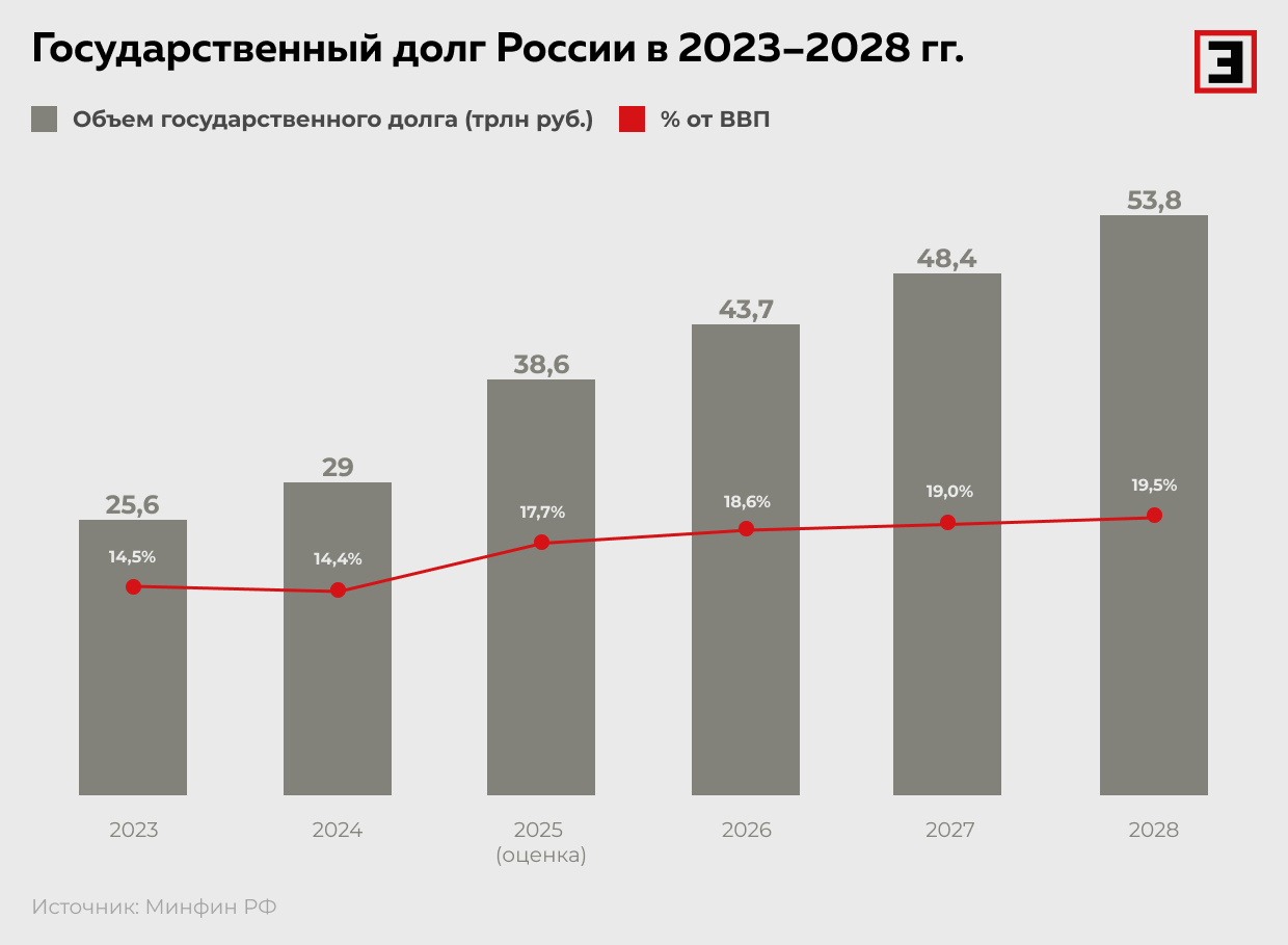 Государственный долг России в 2023–2028 гг. Государственный долг России в 2023–2028 гг.