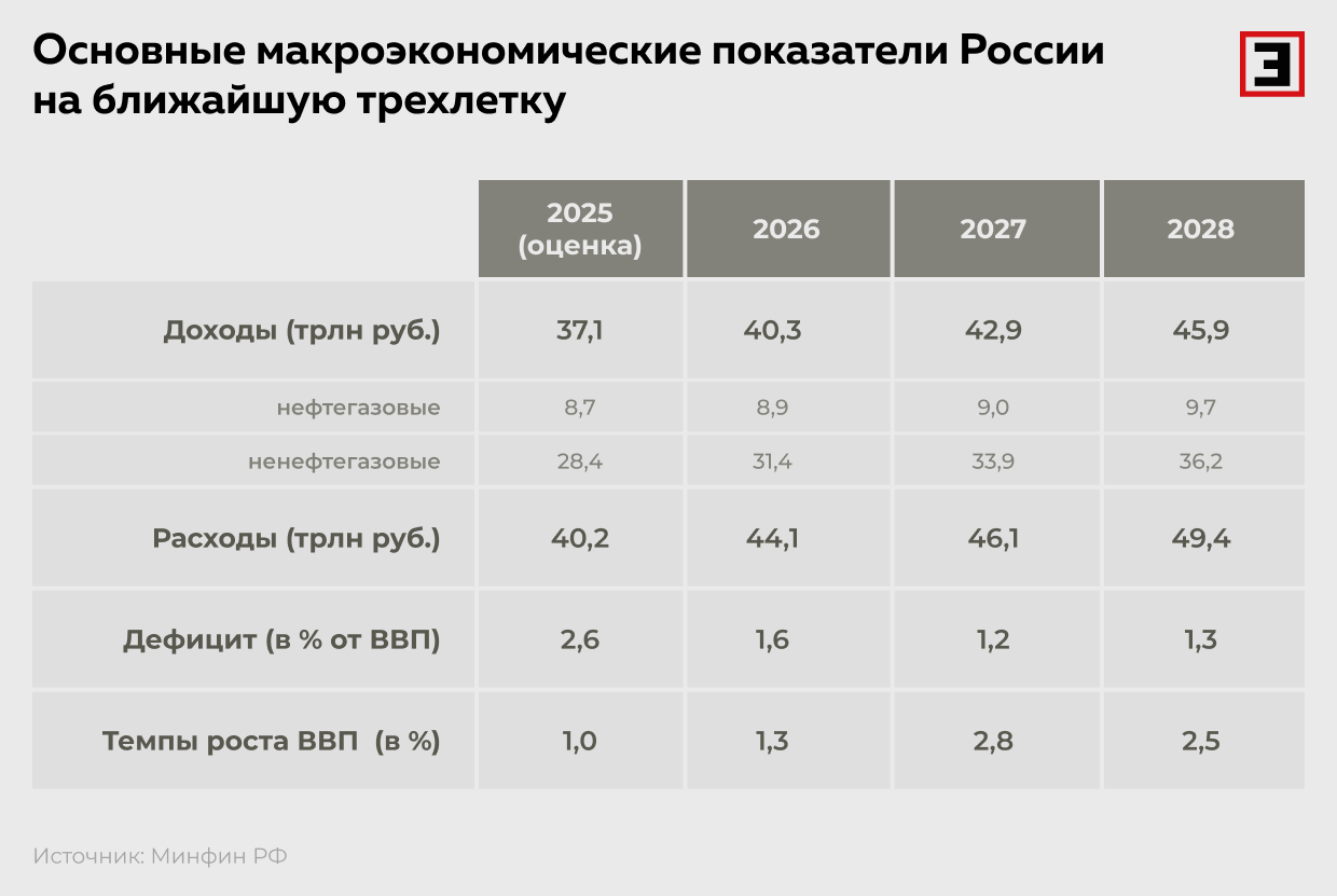 Основные макроэкономические показатели России на ближайшую трехлетку Основные макроэкономические показатели России на ближайшую трехлетку
