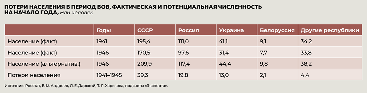 Потери населения в период ВОВ, фактическая и потенциальная численность на начало года Потери населения в период ВОВ, фактическая и потенциальная численность на начало года