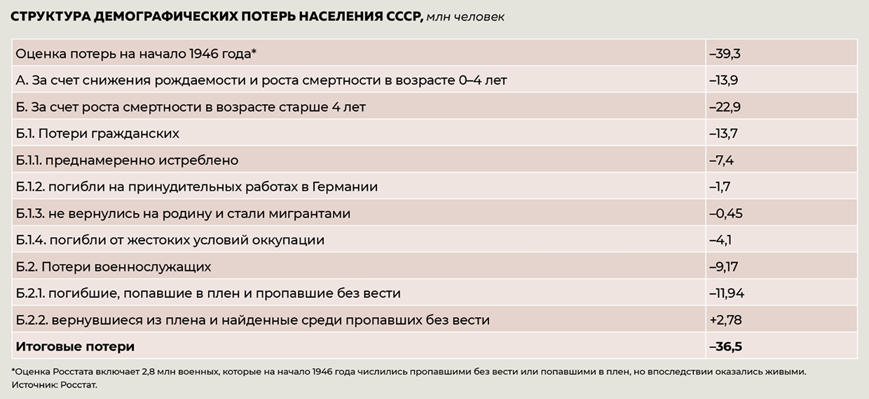 Структура демографических потерь населения СССР Структура демографических потерь населения СССР