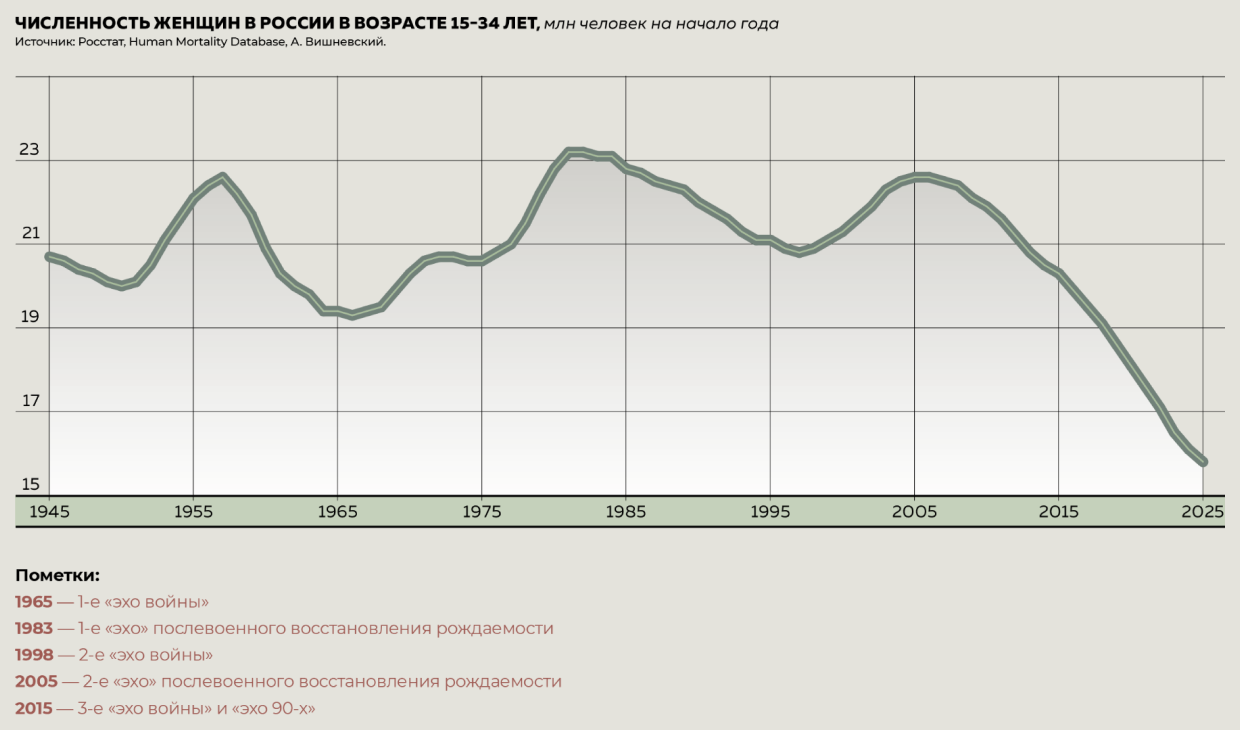 Численность женщин в России в возрасте 15–34 лет, млн человек на начало года Численность женщин в России в возрасте 15–34 лет, млн человек на начало года
