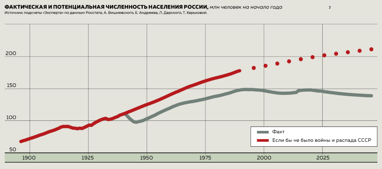 Фактическая и потенциальная численность населения России, млн человек на начало года Фактическая и потенциальная численность населения России, млн человек на начало года